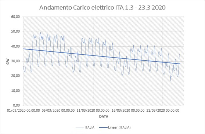 Andamento dei consumi di energia elettrica durante emergenza Covid-19